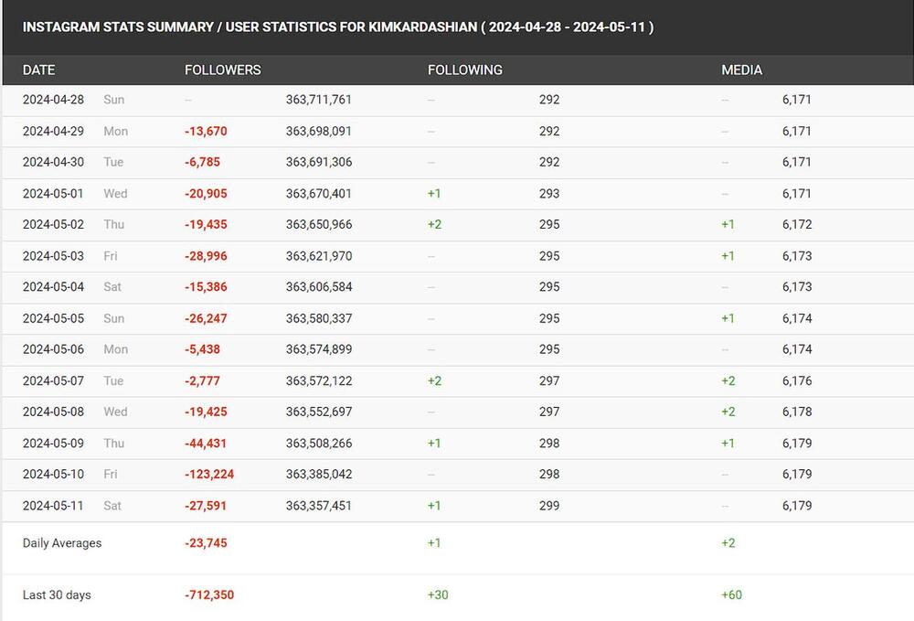 Postepeni pad broja pratilaca Kim Kardašijan na Instagramu tokom poslednjih 30 dana