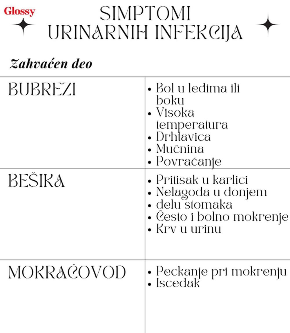 Simptomi urinarne infekcije zavise od pogođenog dela urinarnog trakta