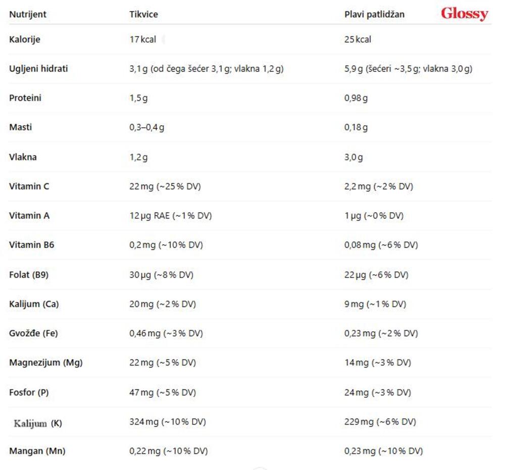 Tikvice i plavi patlidžan - količina vitamina, minerala, kalorija, proteina, vlakana... (*Podaci s platforme FoodData Central)