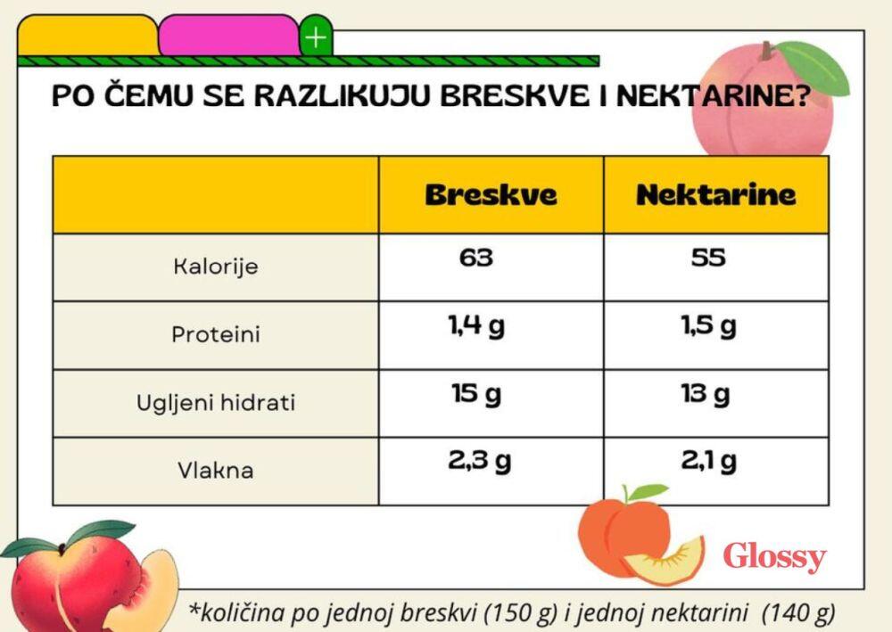 Breskve i nektarine su genetski gotovo isto voće – nektarina je zapravo prirodna mutacija breskve bez dlačica.